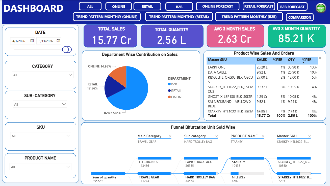 Department Performance Dashboard