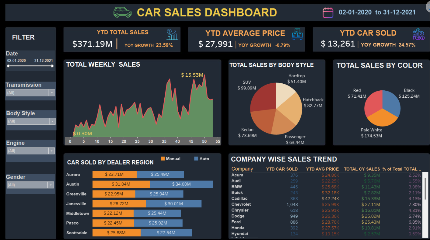 Power BI Dashboard Development example
